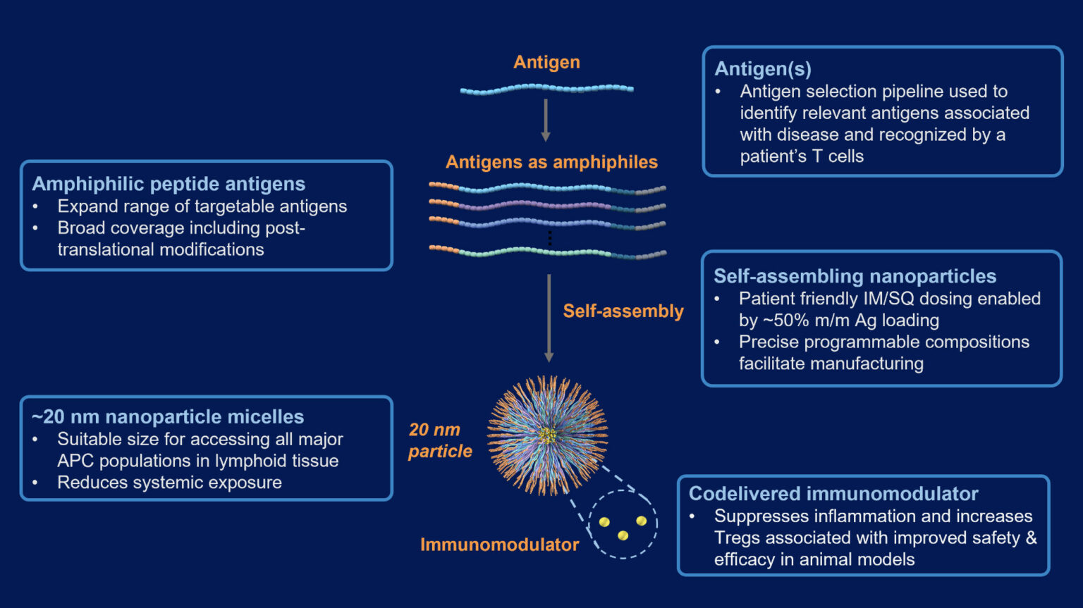 SNAP-TI - Barinthus Biotherapeutics